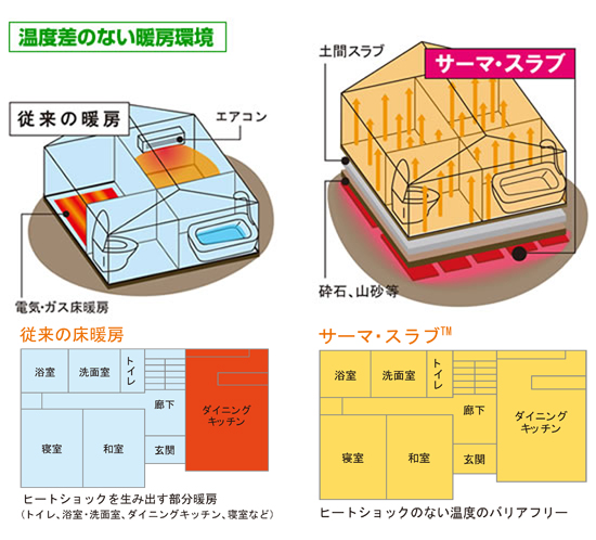 温度差のない暖房環境