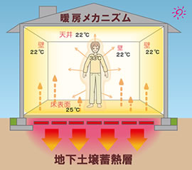 暖房のメカニズム