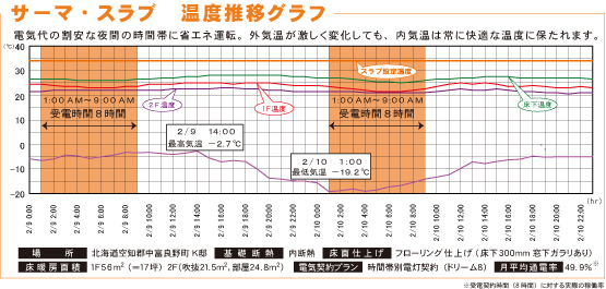 サーマスラブ温度推移グラフ